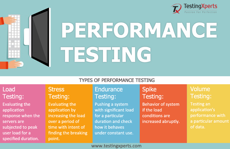 performance testing test introduction checking software investment response its responses specifications system