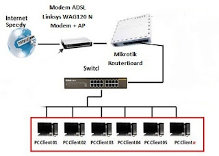 web server linux: In a setting mikrotik rb750 to cyber cafe with telkom