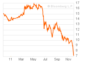 Carbon trading value is crashing