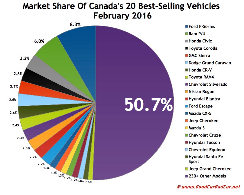 Top 30 BestSelling Vehicles In Canada February 2017 Automotive