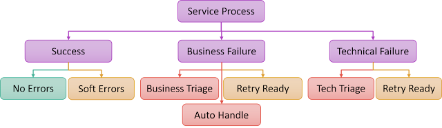 Success and Failure in the world of Service Calls and Messages