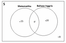 Contoh Soal Dan Pembahasan Tentang Diagram Venn (Himpunan) Contoh Soal Dan Pembahasan Tentang Diagram Venn (Himpunan)