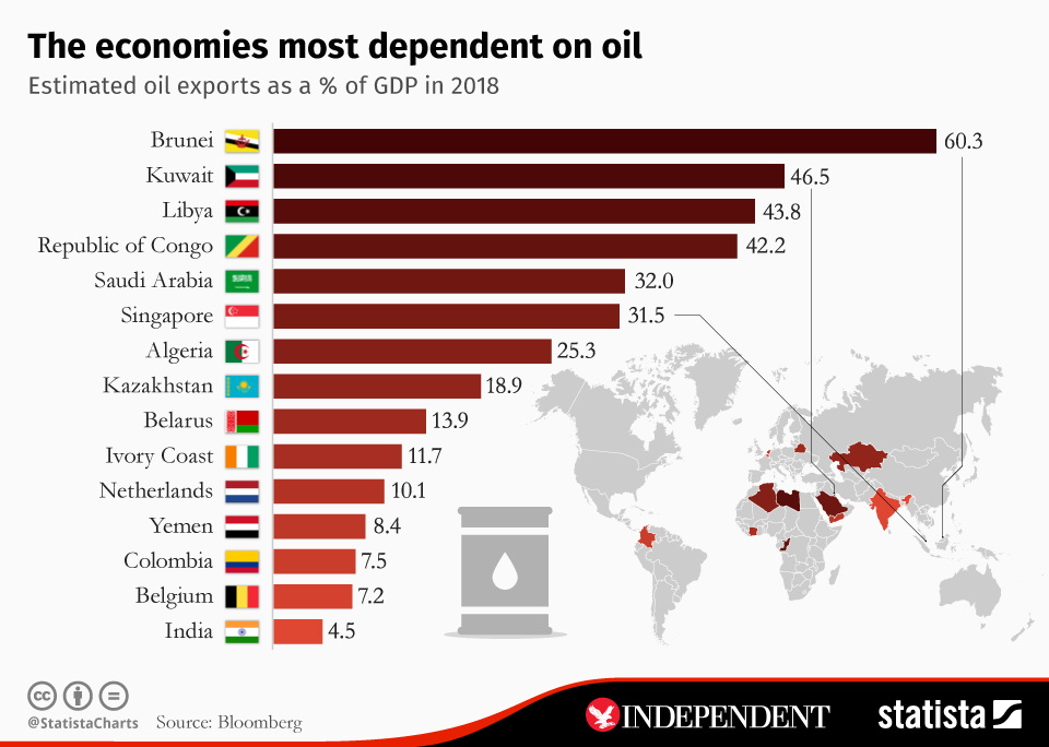 FX WES 15 countries that depend on oil exports