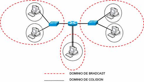 TECNOLOGIA EN GESTION REDES DE DATOS: DOMINIO DE BROADCAST