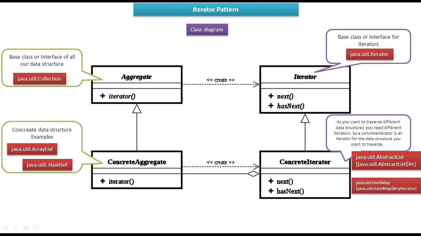 JAVA EE: Iterator Design Pattern - Implementation