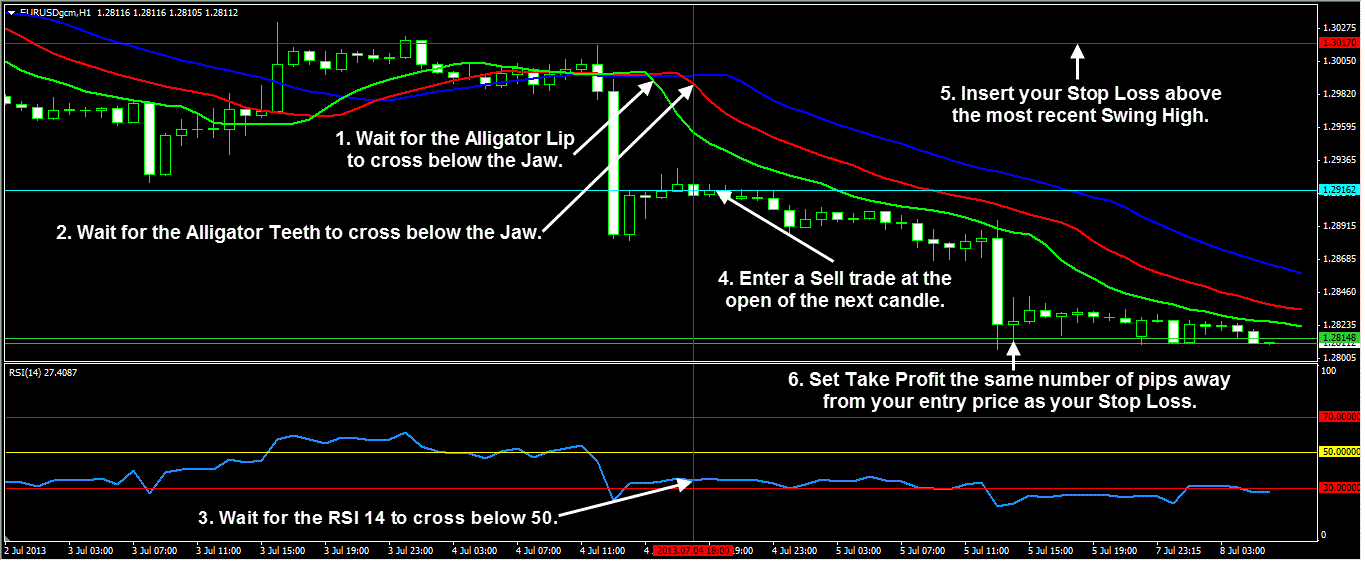 The Alligator indicator (Jaws, Teeth, Lips) trading system