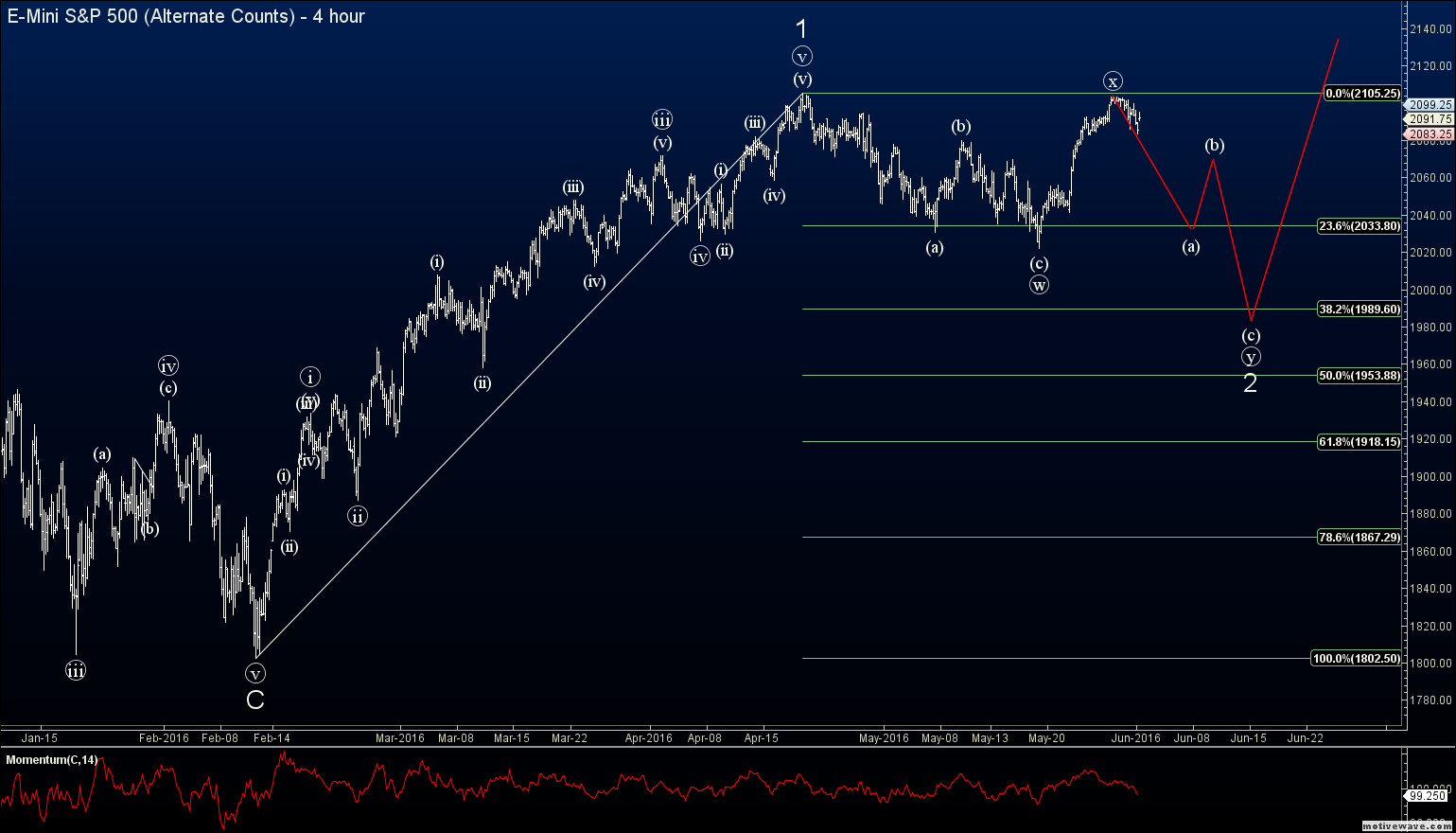 Forex elliott wave analysis blog