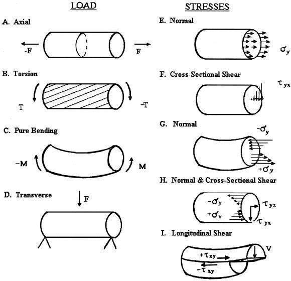 Mechanical Engineering load stress