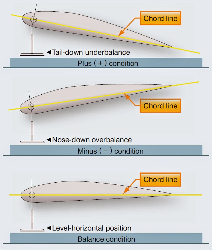 Airplane Assembly and Rigging Rebalancing of Control Surfaces