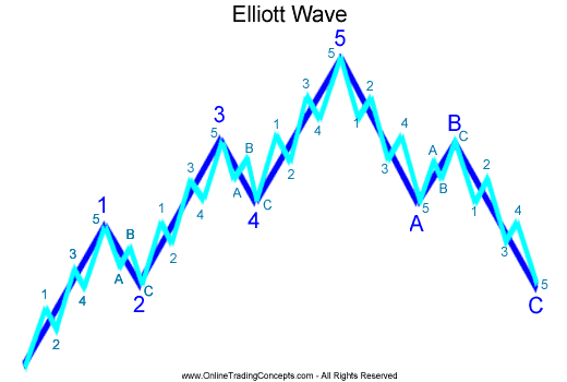 Elliot waves forex