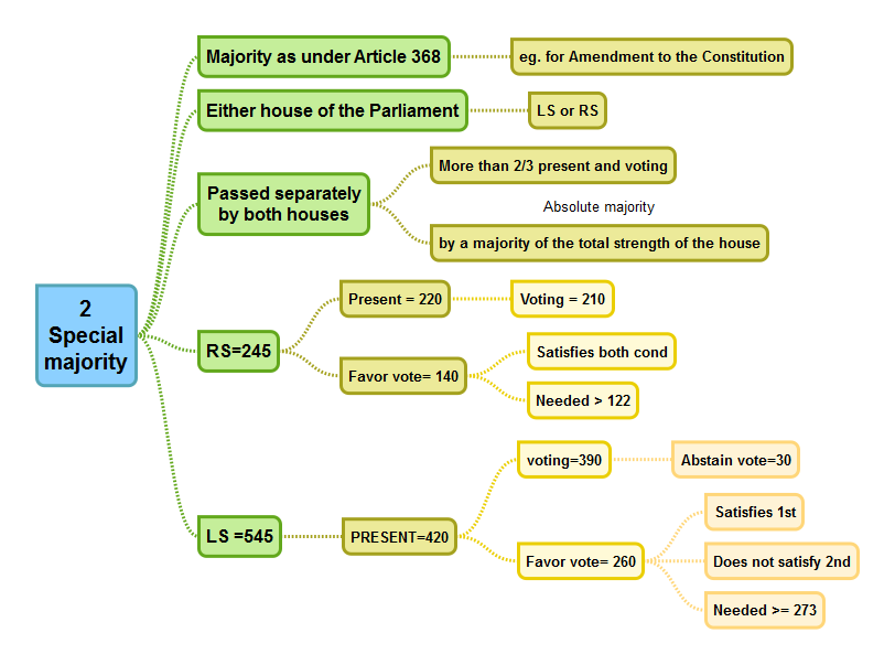 Types of Majority in Indian Constitution