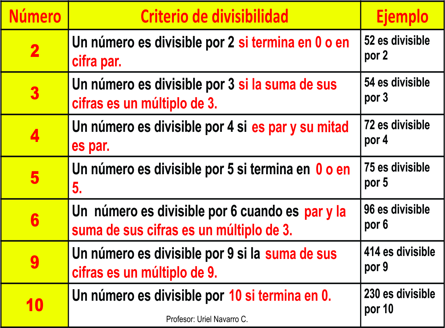 Números que son divisibles por 2