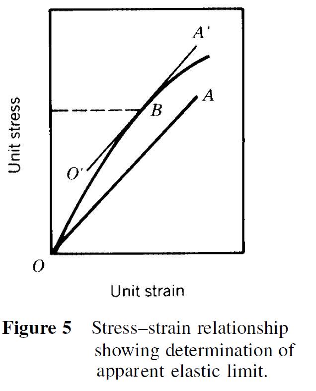 PRODUCT DESIGN PLASTICITY STRESSSTRAIN RELATIONSHIP ELASTIC LIMIT