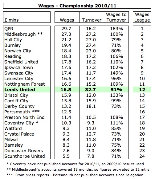 The Swiss Ramble Leeds United Marching On Together?