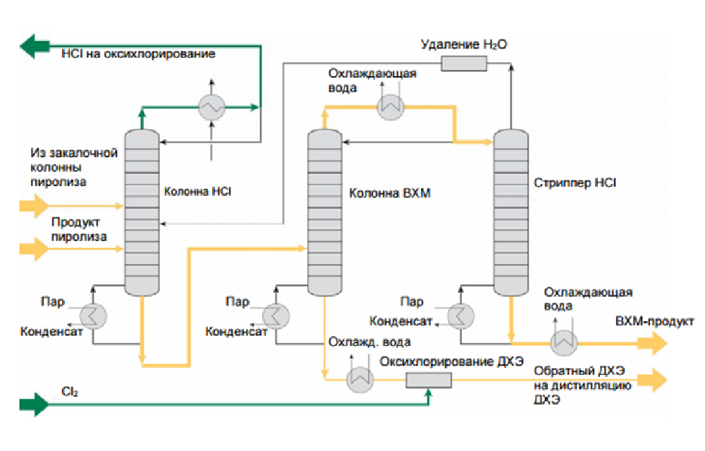 Технологическая схема получения винилхлорида из ацетилена