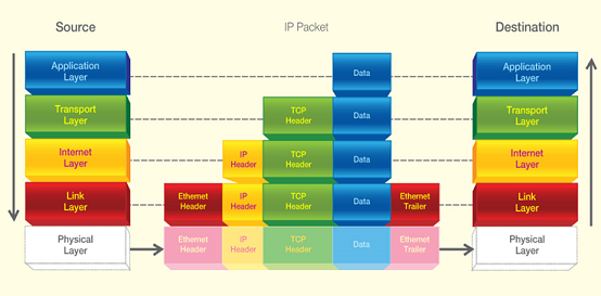 CAPAS MODELO TCP/IP | Super Info