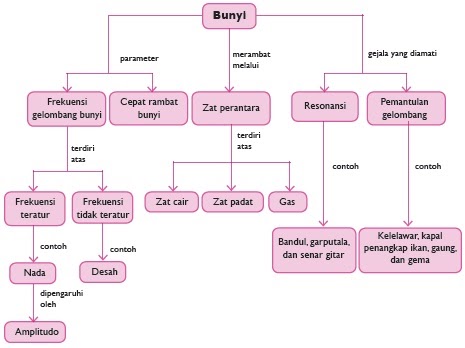 IPA-KELAS 8: BUNYI SMT 2