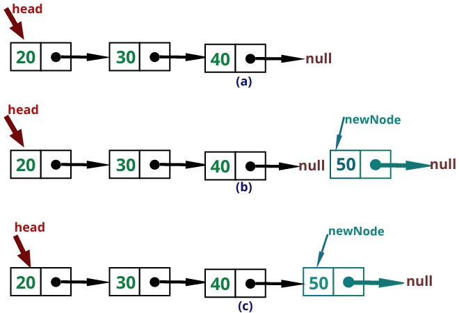 Inserting a node in a singly linked list - Walking Techie
