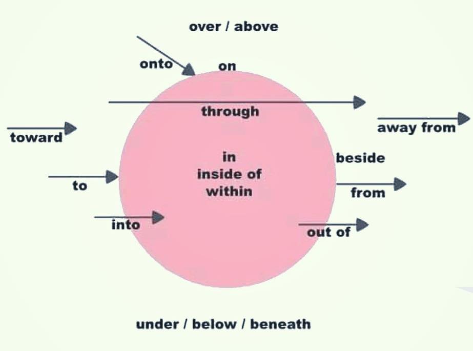 Английский prepositions of movement. Fill in through into over away out. Предлоги движения в английском языке. Fill in through into over away out. Prepositions of movement.