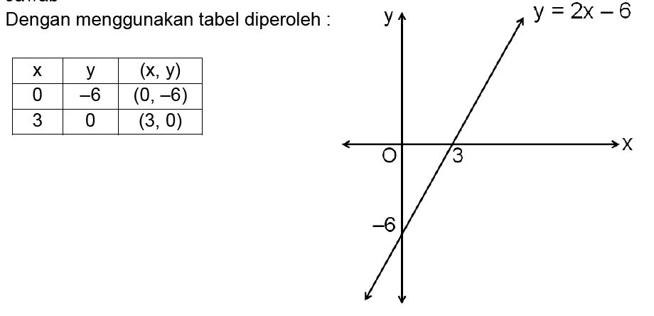 Gambar Grafik Persamaan Garis Lurus