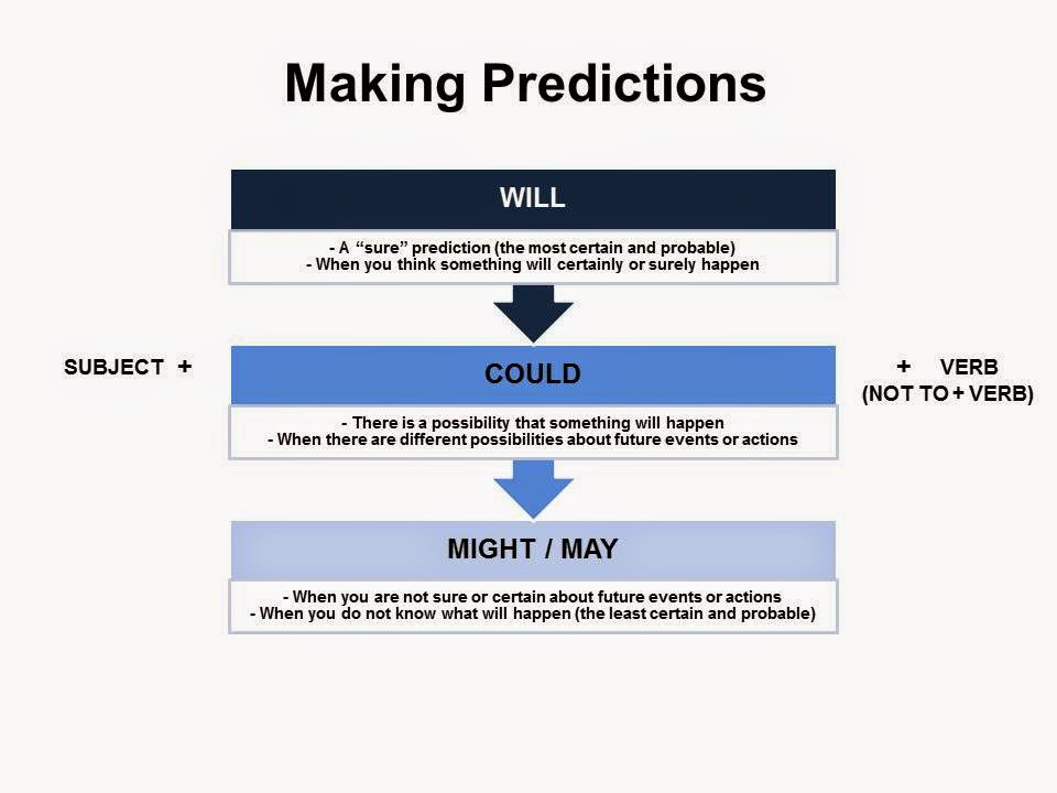 examples making predictions