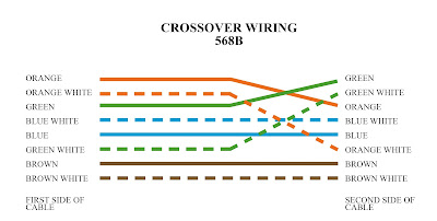 Crossover Cable Color Code