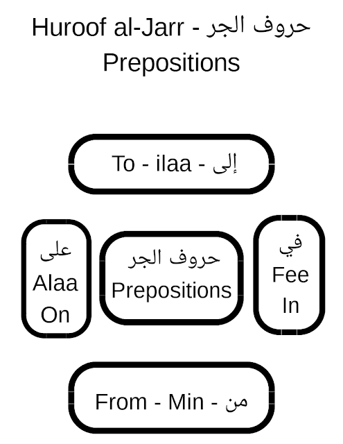 Arabic text book 2 Chapter 3 Prepositions Homework assistance