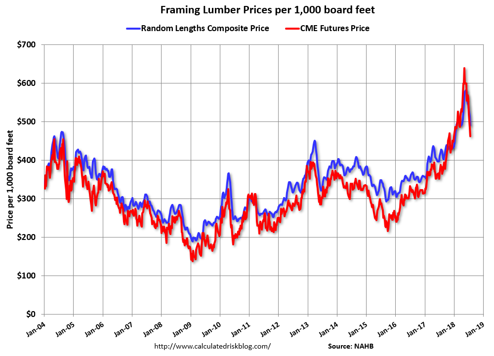 Calculated Risk Update Framing Lumber Prices Fall from Record Highs, Up 20 Yearoveryear