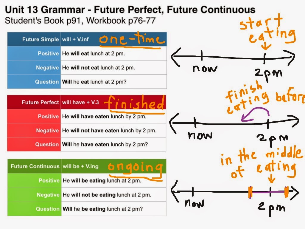 Blog For Batxillerat Students Future Perfect Versus Future Continuous
