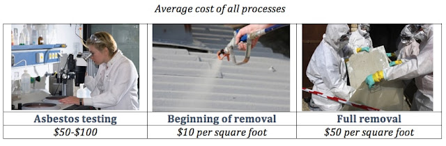 Average Asbestos Removal cost of all processes Average Asbestos Removal cost of all processes