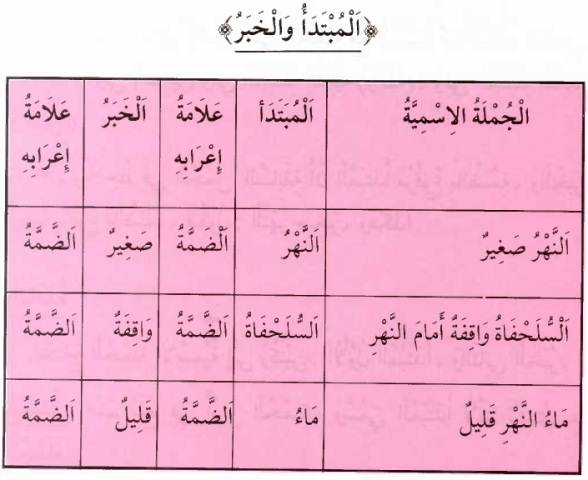 Mubtada dan khobar bahasa arab