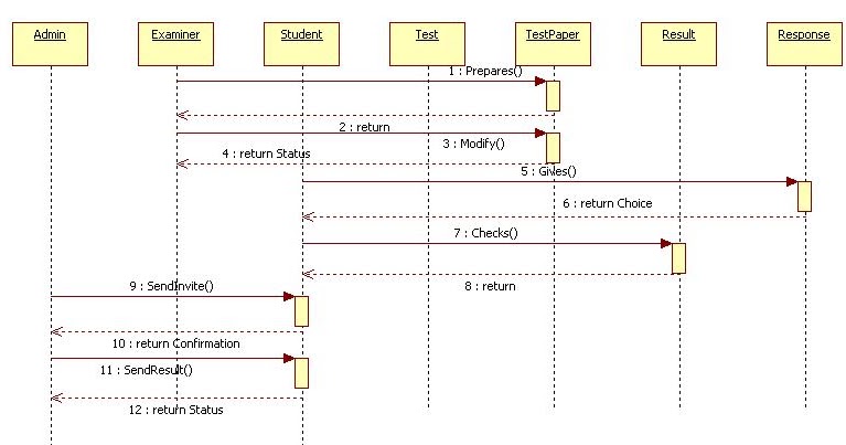 Unified Modeling Language: Online Examination - Sequence Diagram