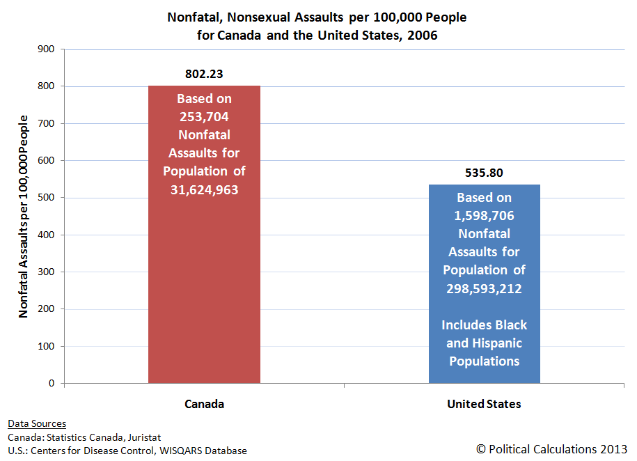 Nonfatal, Nonsexual Assaults per 100,000 People for Canada and the United States, 2006