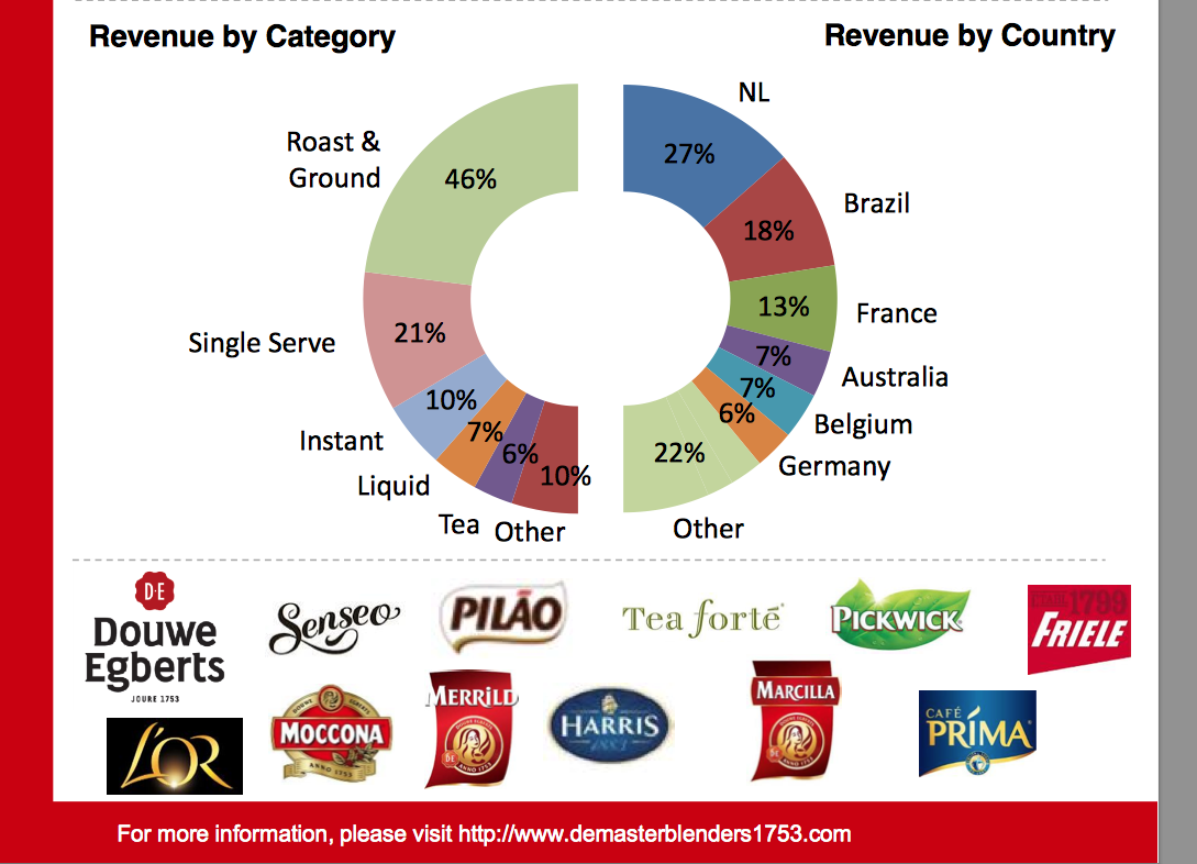 Mondelez e D.E. Master Blenders formam gigante do café Fusões
