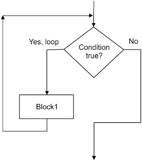 C++ while loop |oops,Learn free Java tutorials,C tutorials,C++ ...