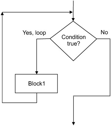 Do while блок схема c++. C while loops. While true блок схема. Do loop while цикл. C while loops.