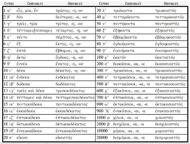 Numeri In Greco Da 1 A 10 Ars longa vita brevis: Numerales en griego clásico
