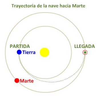 Trayectoria de la nave hacia Marte