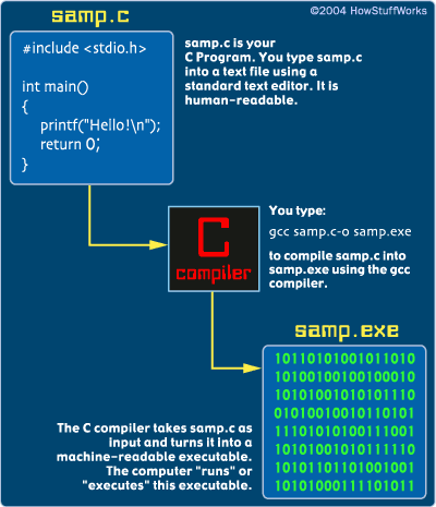 A simple c program | National University Cse Everything