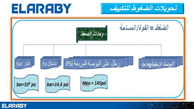 دوره في التكييف شارب العربى دورة عن التركيب والصيانة كاملة للمهندس رافت