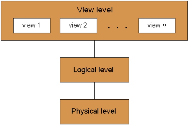 Data Structures and Algorithms (DSA) using C/C++: Three level ...