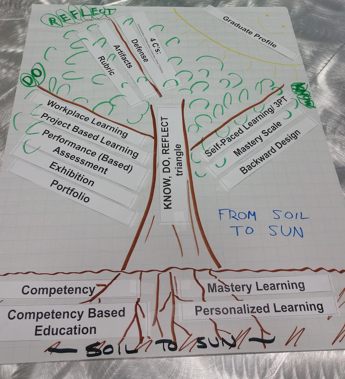 as you can see from the image above we started with the roots the essentials that educators needed to learn in order for our system tree to live as you can see from the image above we started with the roots the essentials that educators needed to learn in order for our system tree to live