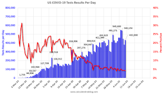 COVID-19 Tests per Day