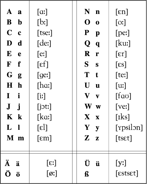 German Alphabet with Pronunciation : Learn German : German Blog