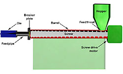 Types Of Plastic Extruders