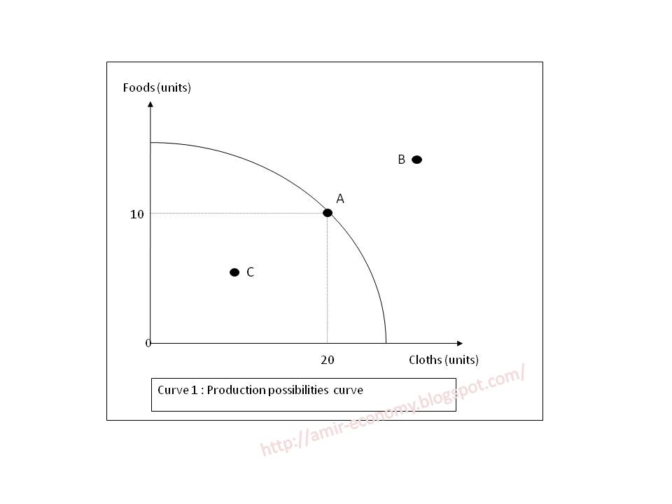 Production possibilities curve (PPC) ~ Economics