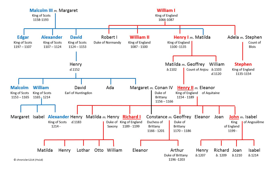 Scotland in 1214 The royal houses of England and Scotland