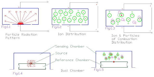 Working Principle of Ionized Smoke Detector