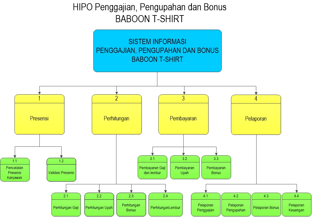 Sistem Penggajian dan Pengupahan di Baboon T-shirt Malang: Data Flow